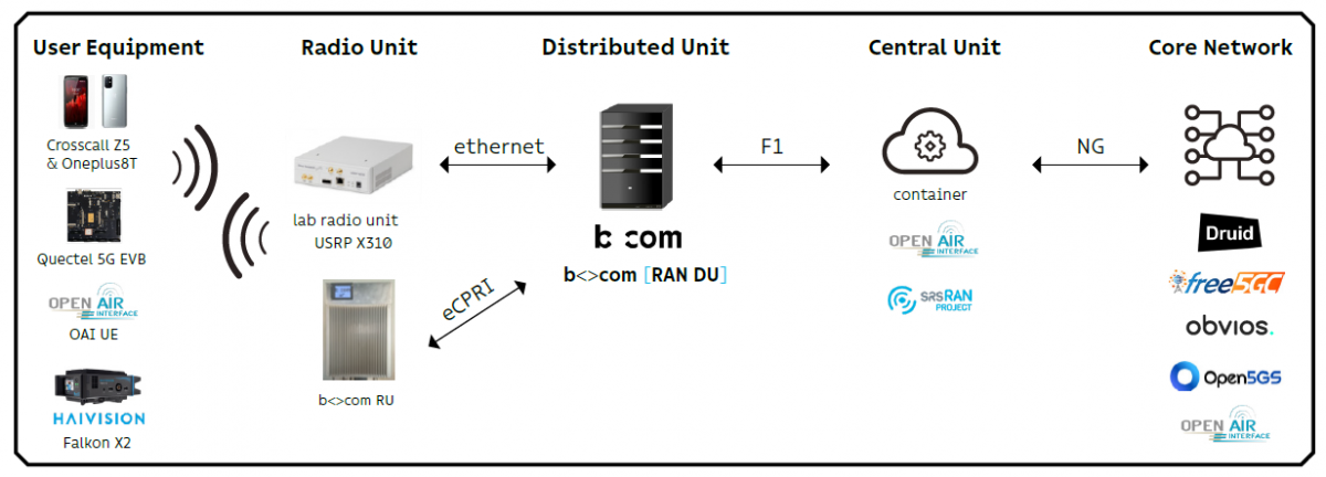b-com Open XG Hub RAN architecture