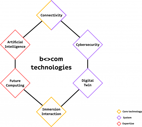 Six key technological pillars b-com 2035