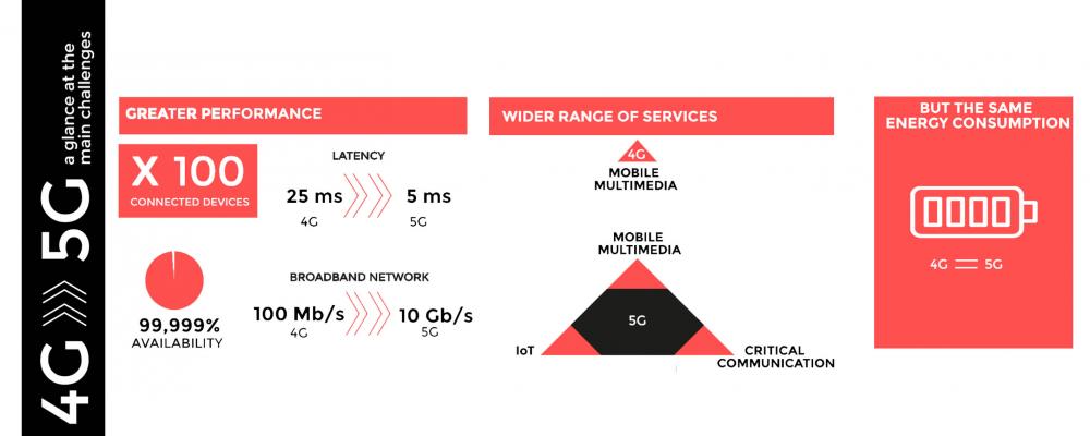 5G bcom